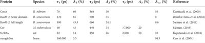 Early processes in heme-based CO-sensing proteins